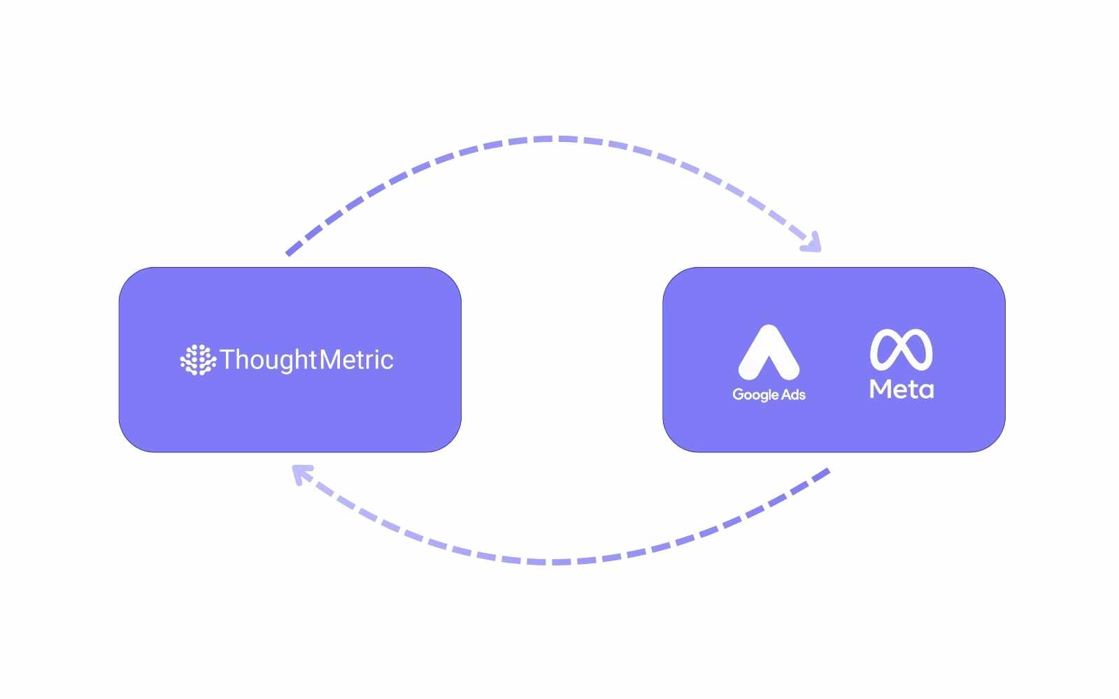 ThoughtMetric Ecommerce Marketing Analytics Screenshot