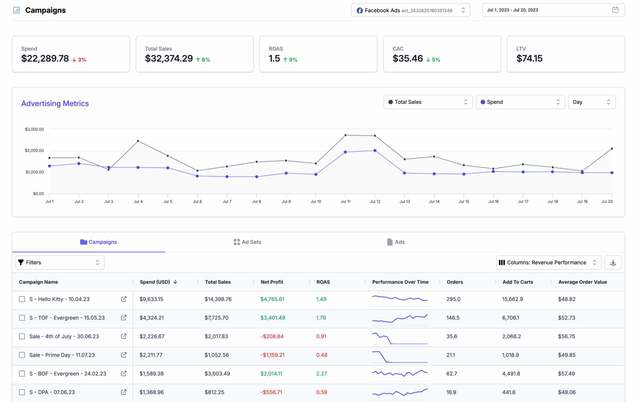 ThoughtMetric Ecommerce Marketing Analytics Screenshot