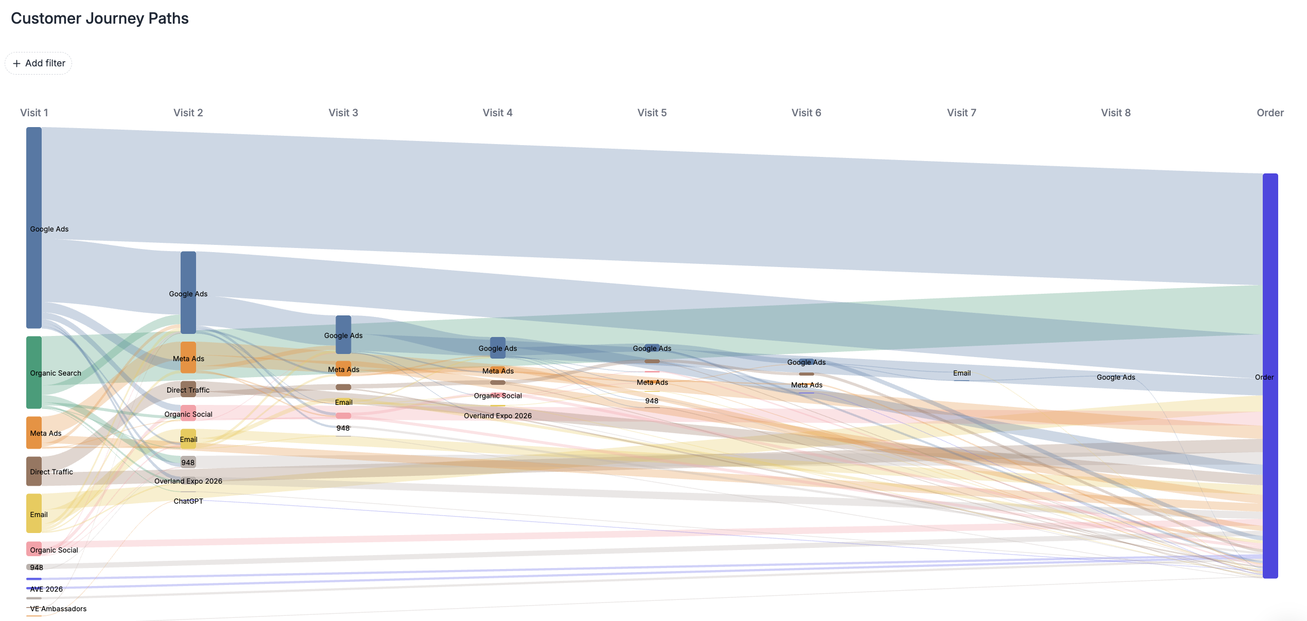 Customer journey paths visualization