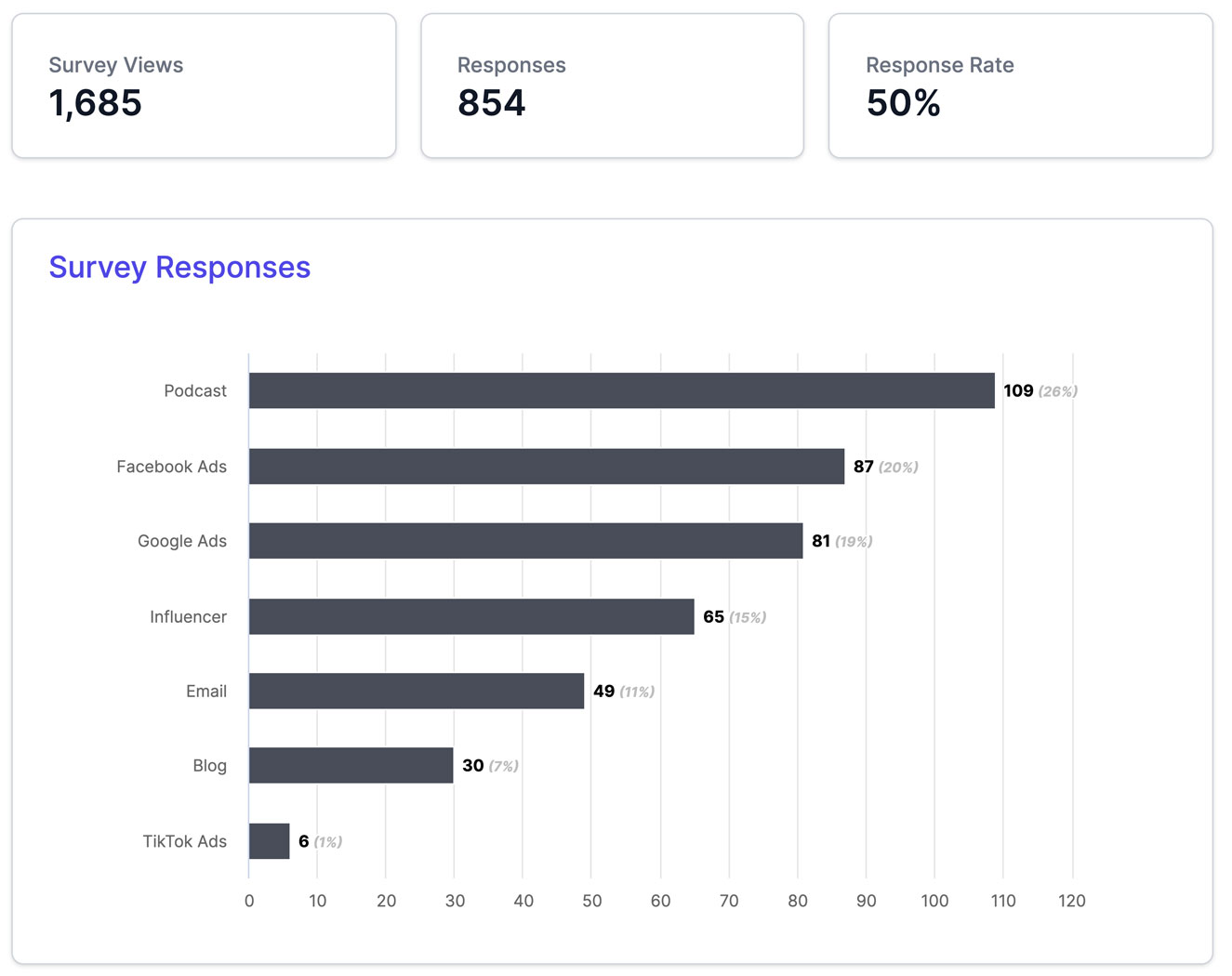 ThoughtMetric Ecommerce Marketing Analytics Screenshot