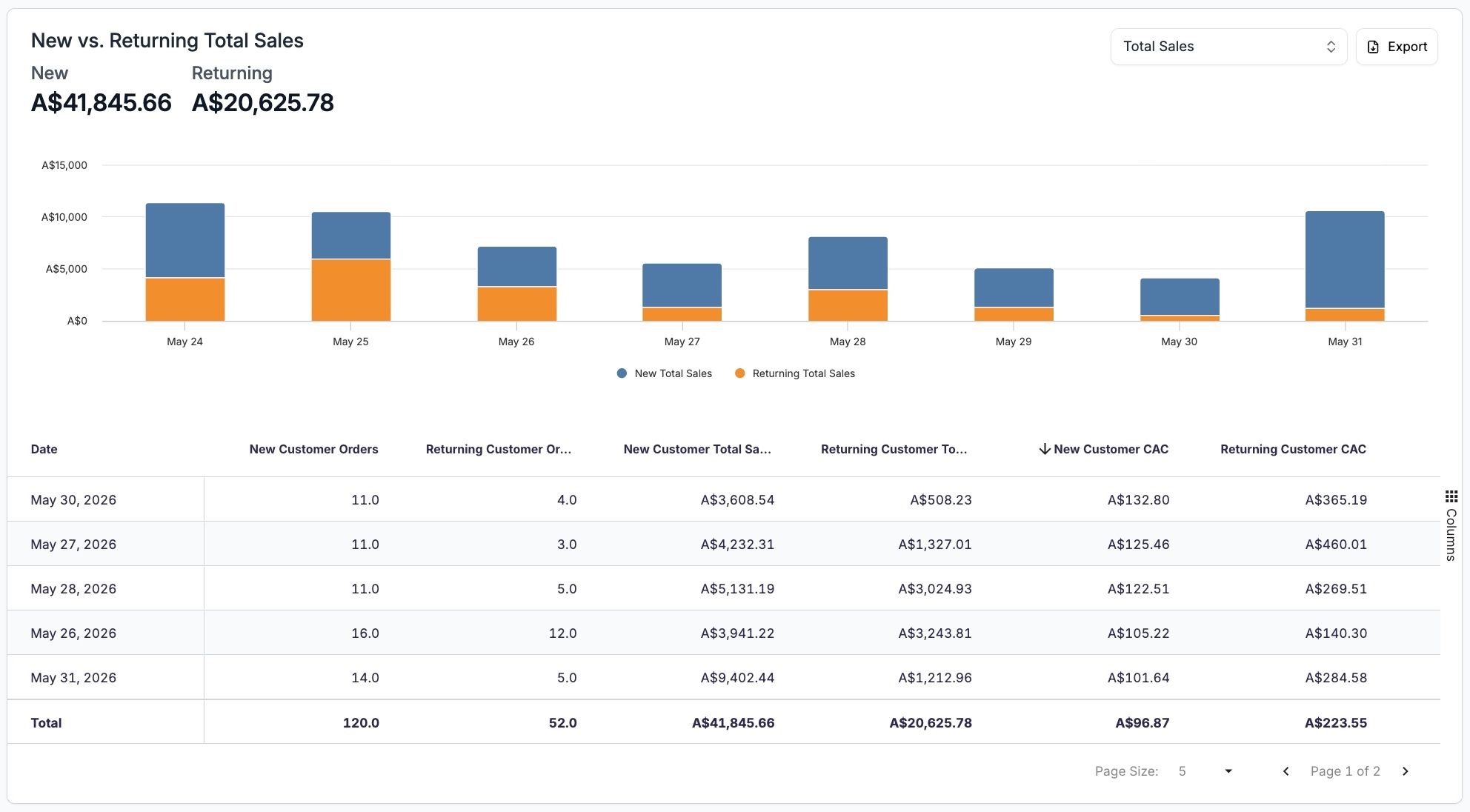ThoughtMetric Ecommerce Marketing Analytics Screenshot