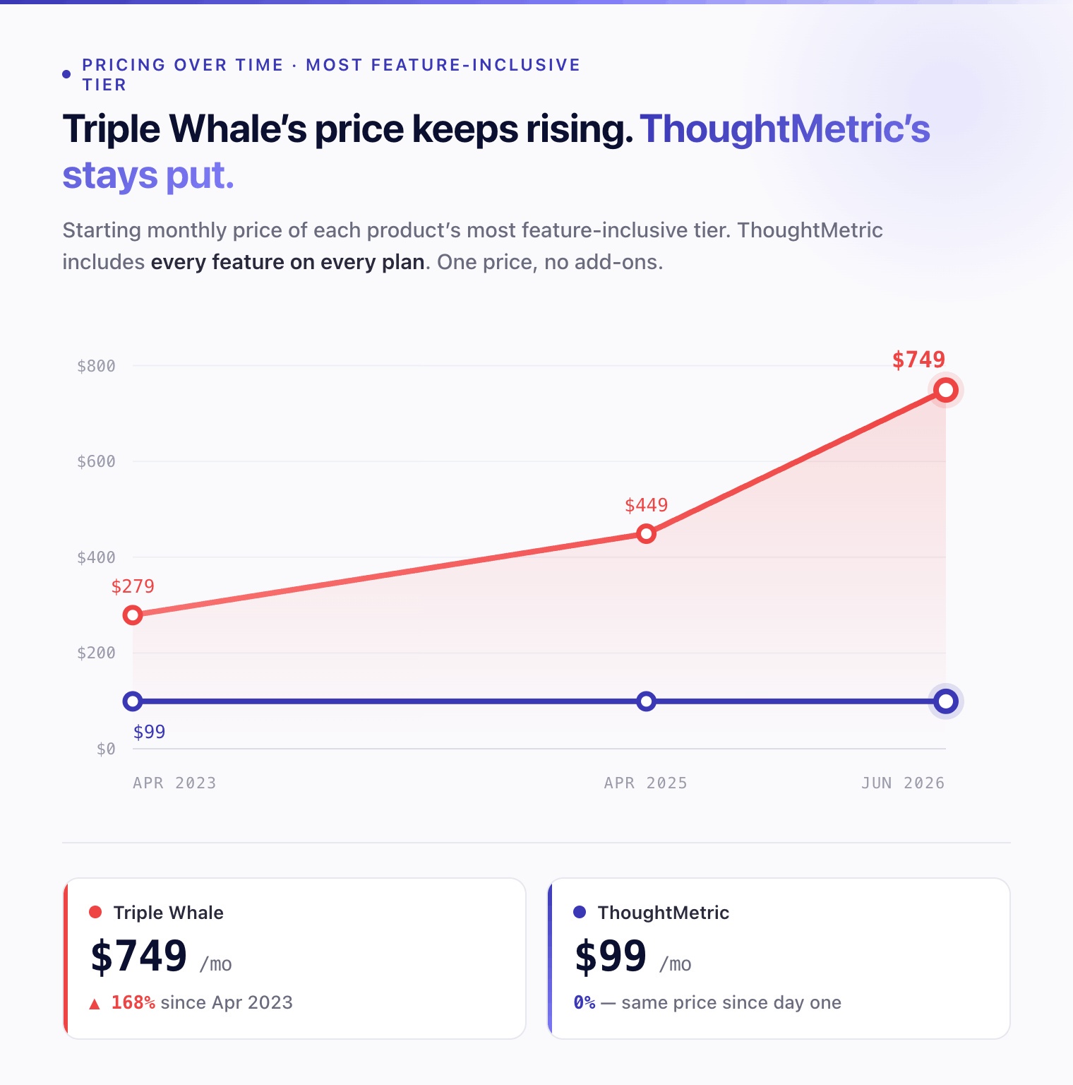ThoughtMetric pricing stays flat while Triple Whale pricing rises over time